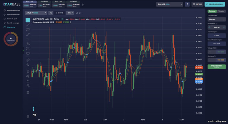 Negociação de CFDs e Forex no DaxBase