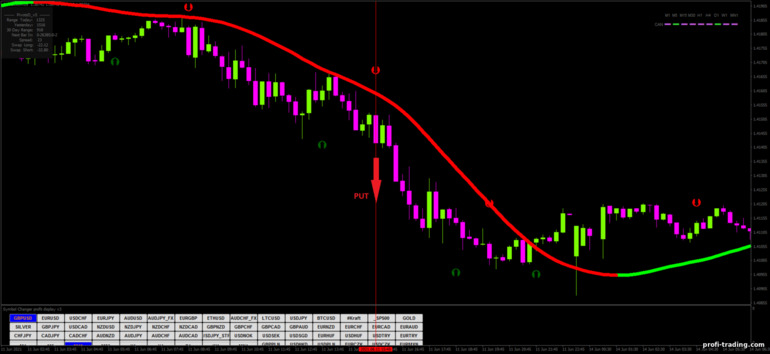 Estratégia para opções binárias, Forex e CFD - Turbo Scalping Forex Strategy: sinal para baixo
